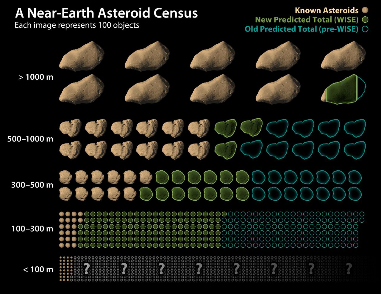 WISE Revises Numbers of Asteroids Near Earth