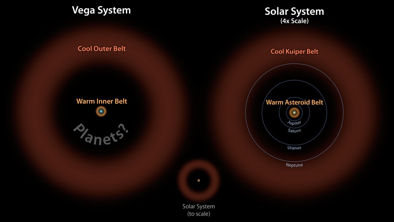 Diagram comparing Vega system's comet belts to our solar system's asteroid and Kuiper belts.