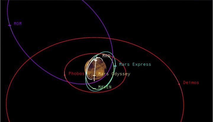 Graphic showing orbits of five Mars missions and two moons, highlighting potential spacecraft intersection points.