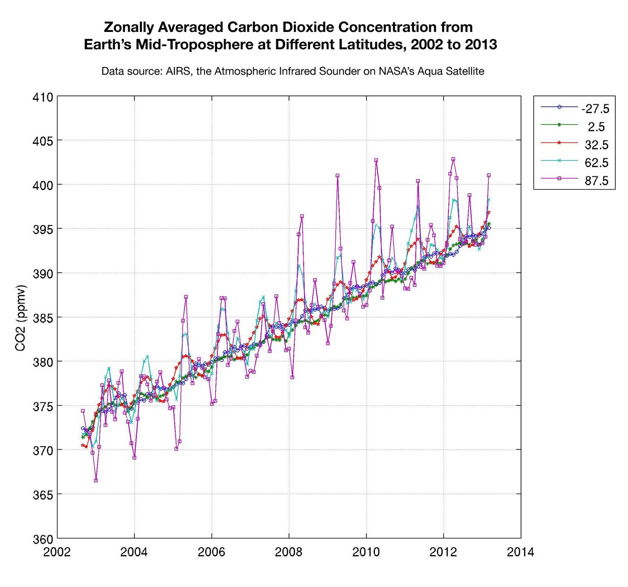 Zonally Averaged Carbon Dioxide Concentration from Earth Mid-Troposphere at Different Latitudes, 2002 to 2013