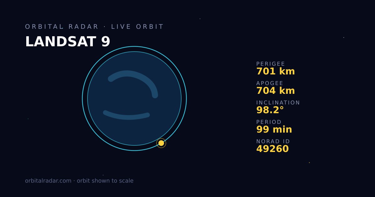Diagram showing LANDSAT 9's orbit with perigee at 701 km and apogee at 704 km, based on Orbital Radar data.