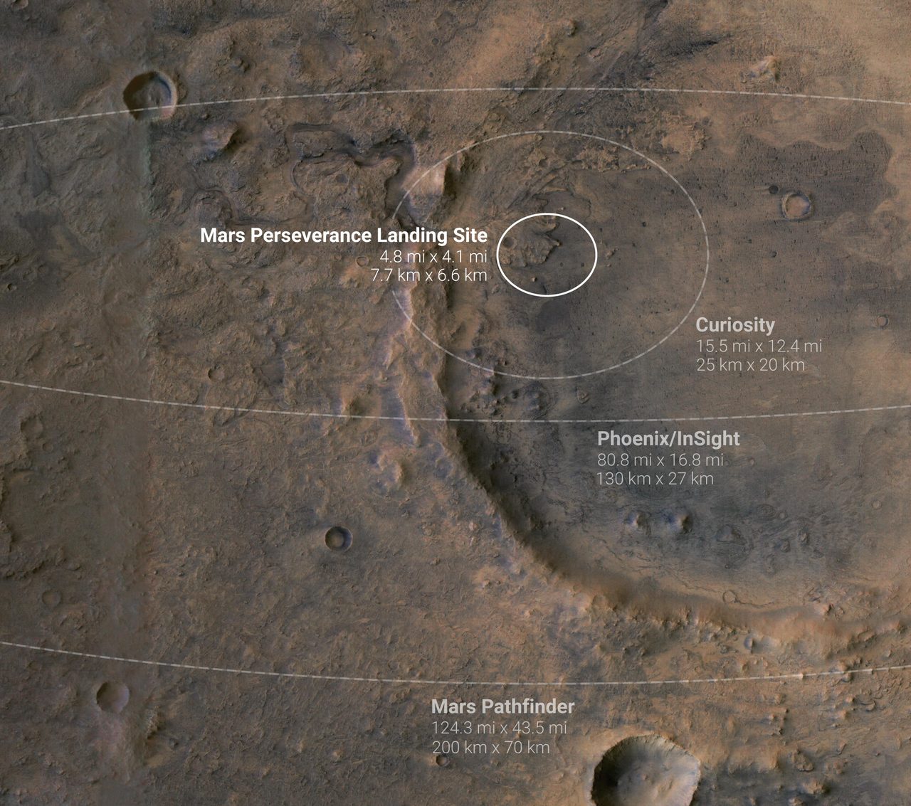 Annotated image showing landing ellipses for five NASA Mars missions, indicating precise landing zones.