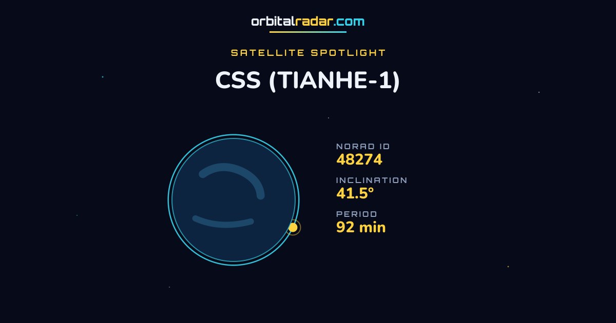 Diagram showing CSS (TIANHE-1) orbit with perigee at 386 km and apogee at 388 km, tracked by Orbital Radar.