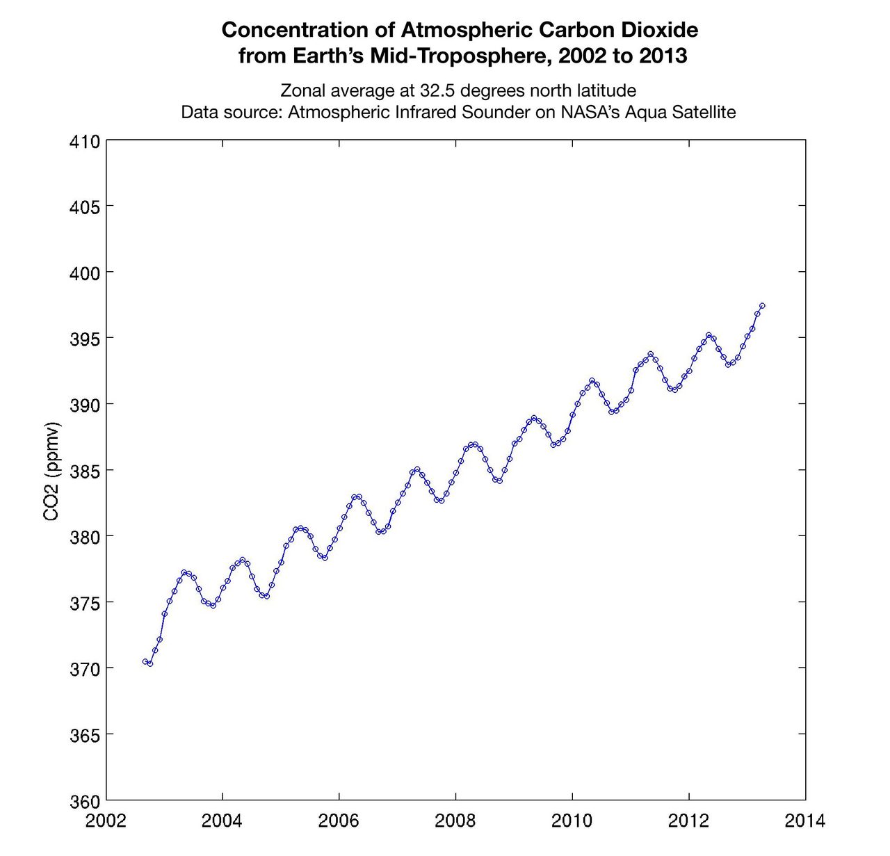 Graph showing atmospheric carbon dioxide levels from 2002 to 2013, measured by NASA's Aqua satellite.
