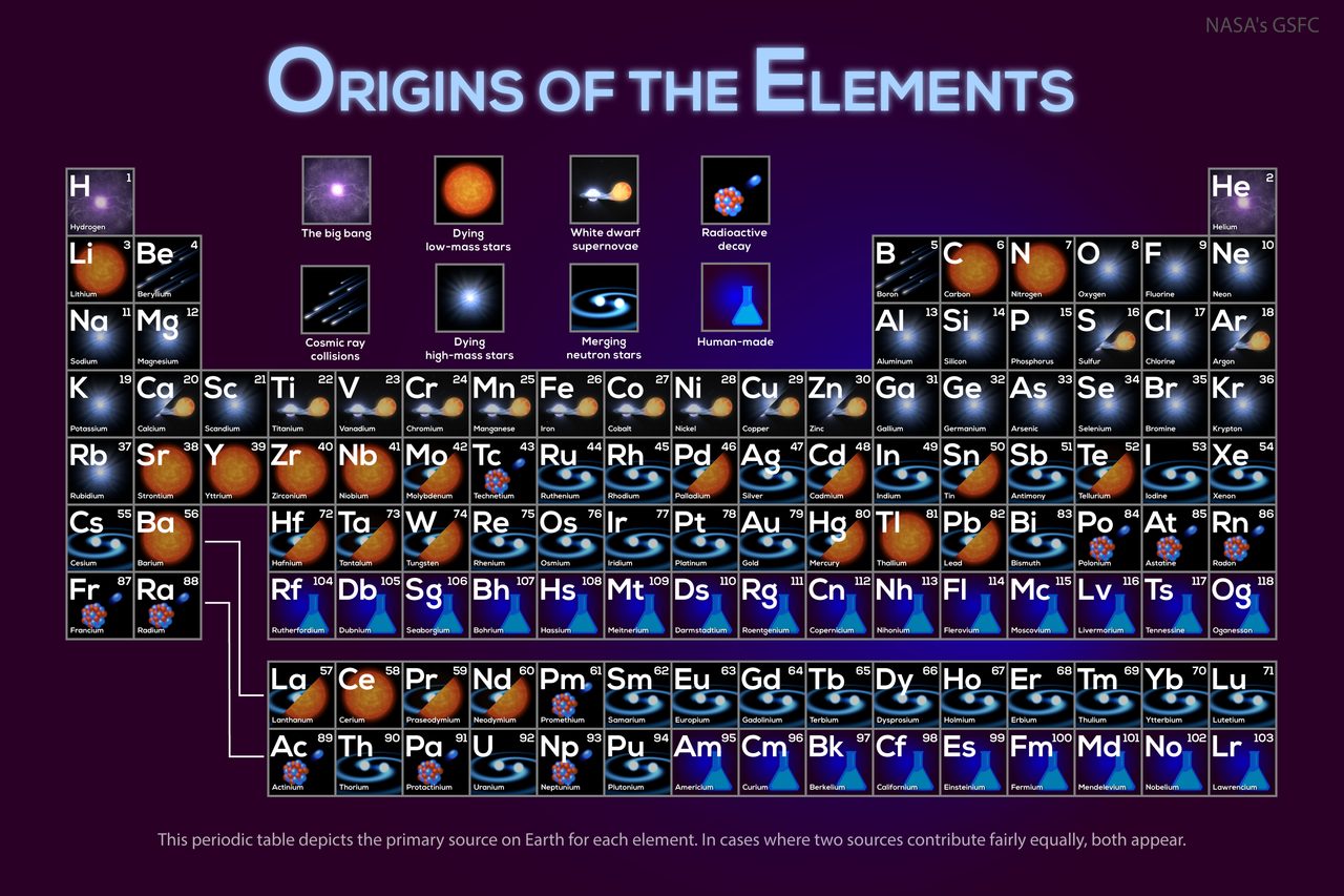 Illustration showing the cosmic origins of chemical elements across the universe.