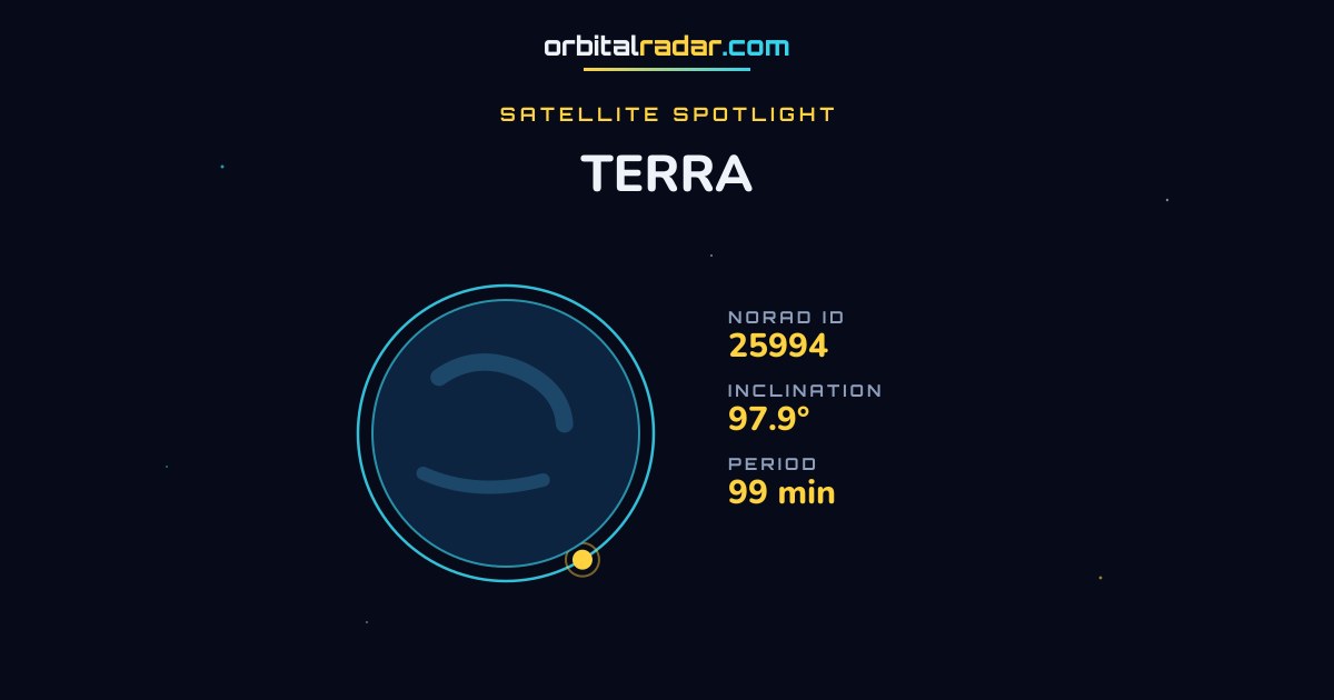 Diagram showing TERRA satellite's orbit with perigee at 689 km and apogee at 690 km, based on live tracking data.