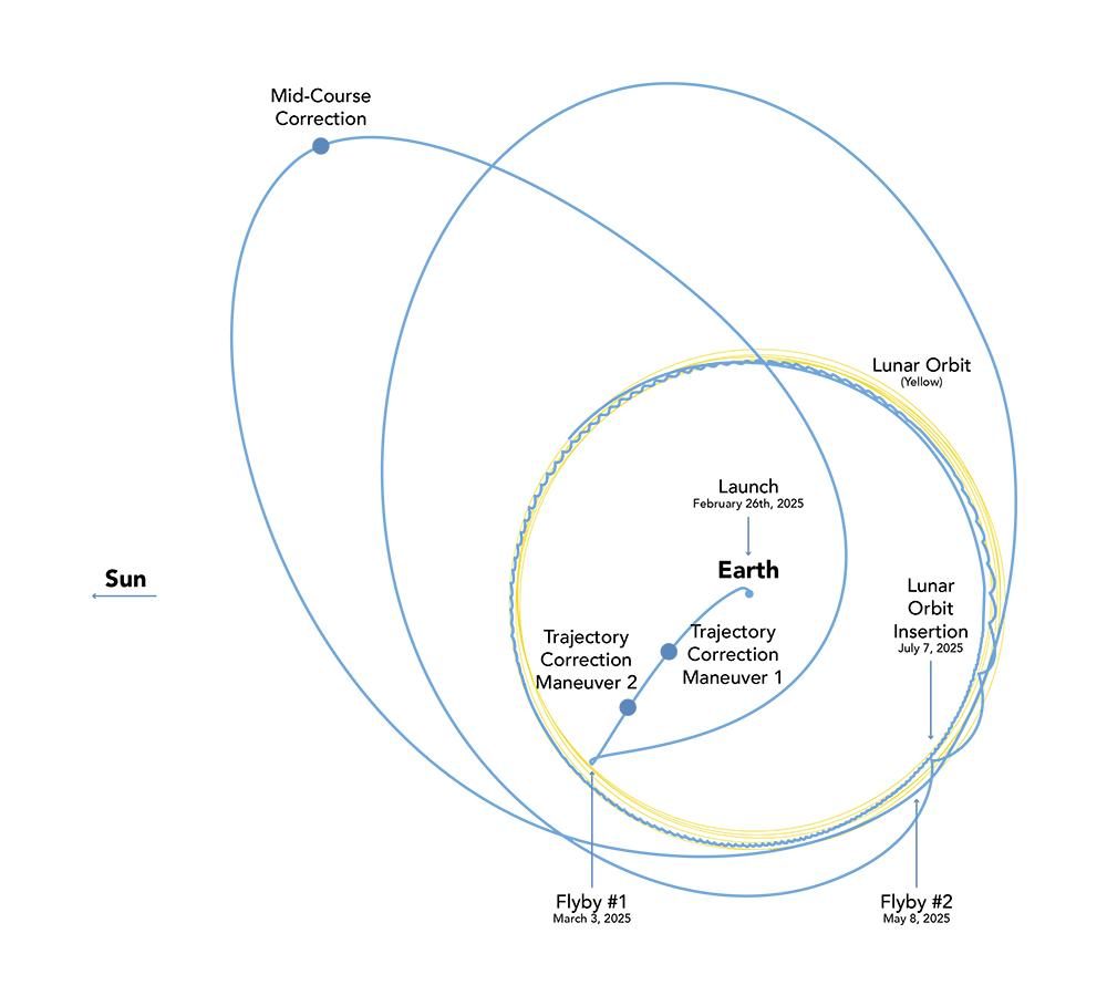Diagram illustrating Lunar Trailblazer's low-energy transfer trajectory to the Moon, highlighting its four to seven months journey.