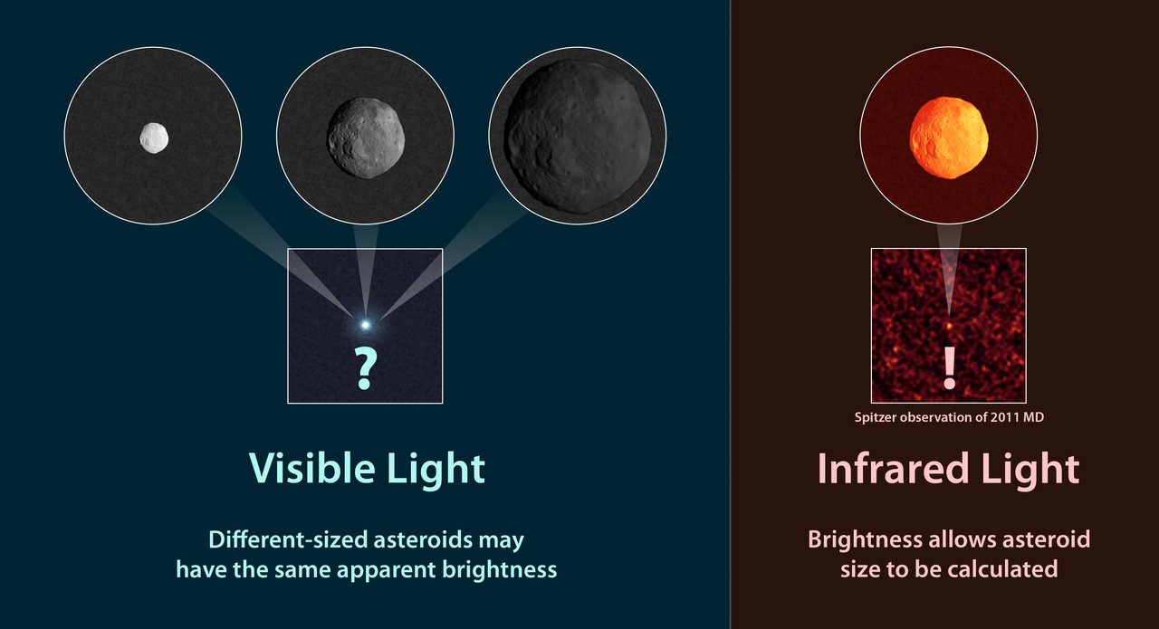 NASA Spitzer Space Telescope uses infrared light to accurately measure asteroid sizes.
