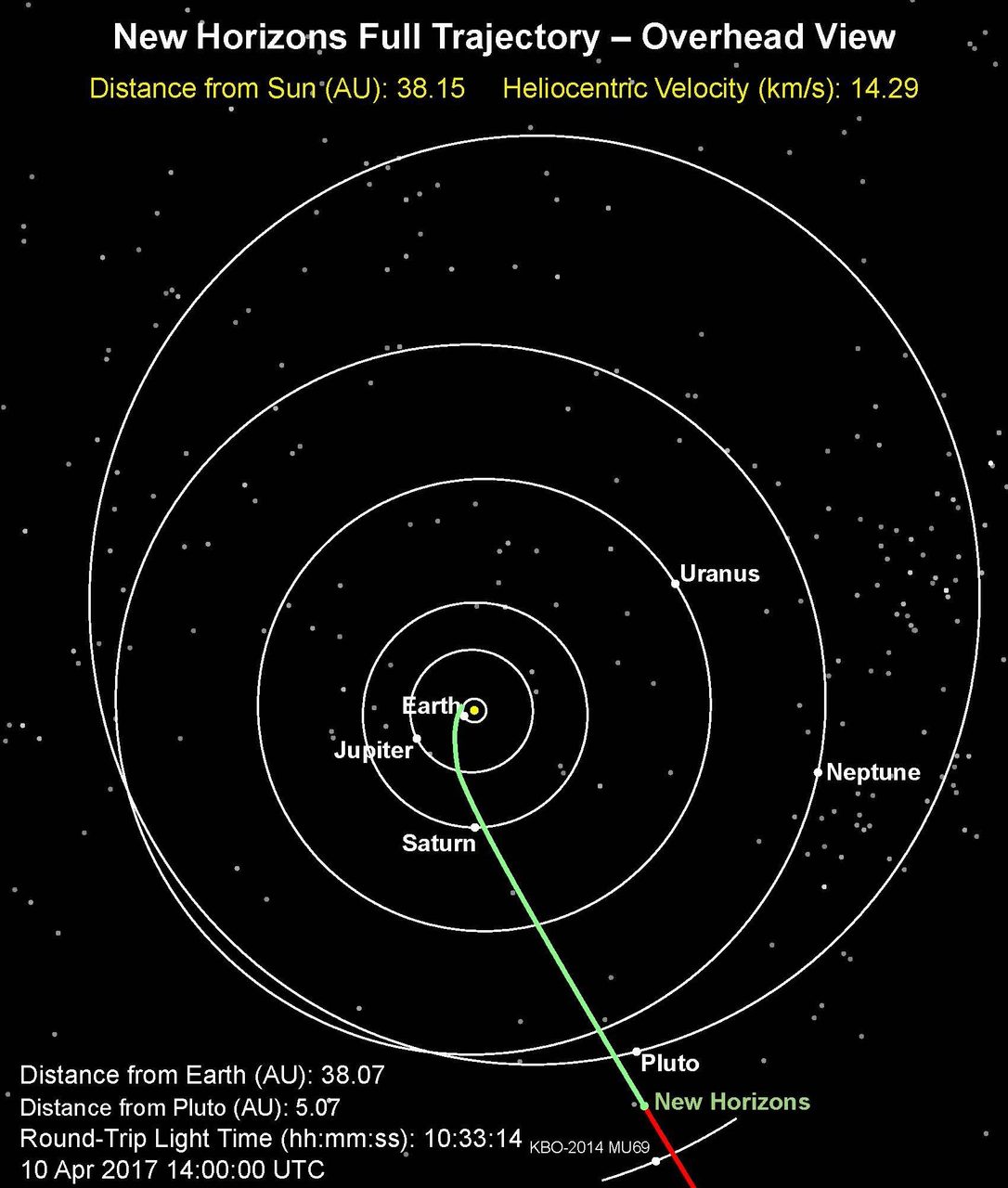 Overhead view of New Horizons spacecraft trajectory, currently in hibernation from April 7 to early September.