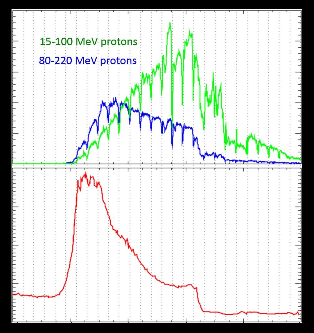 Visualization of solar storm radiation impacting Mars orbit and surface, observed by MAVEN and Curiosity.