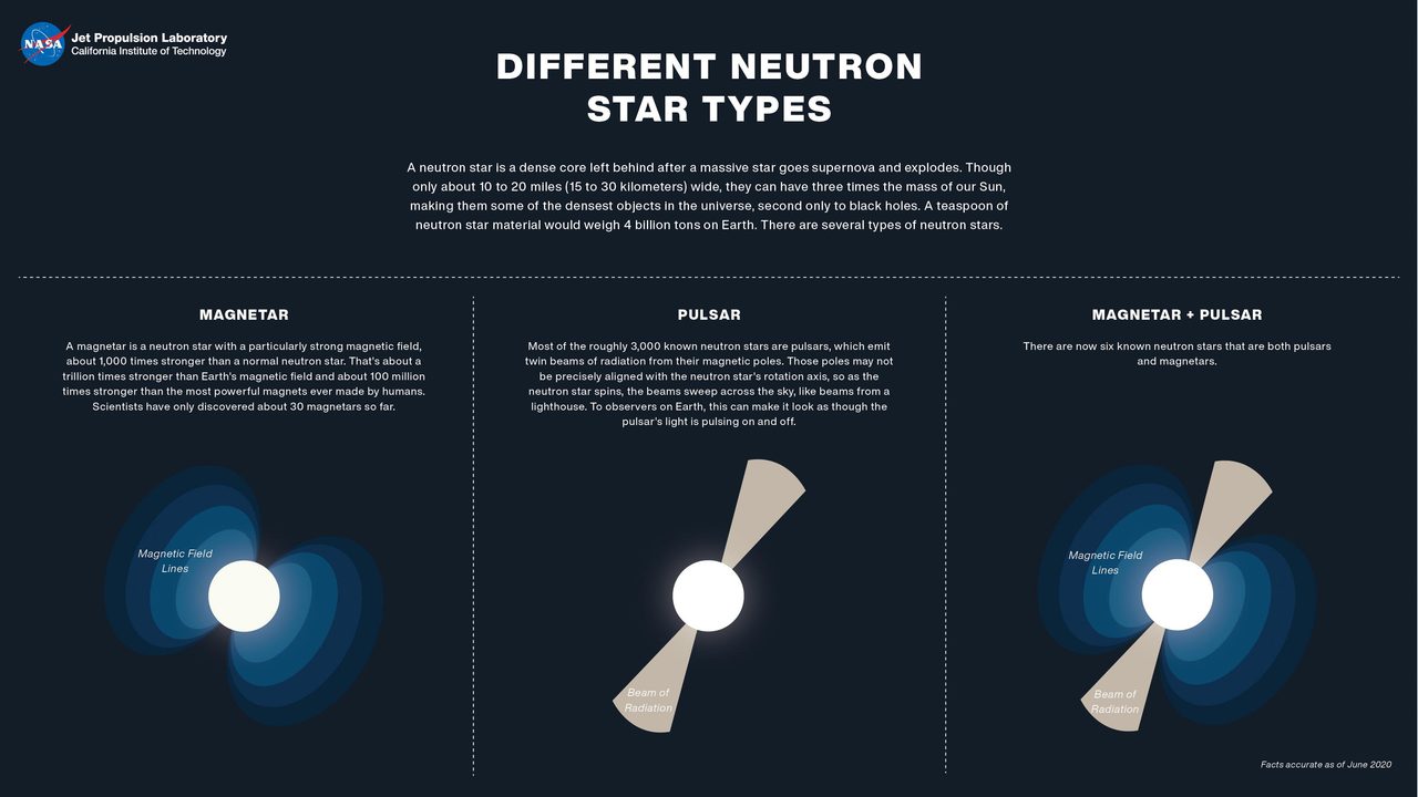 Illustration depicting various neutron star types, including magnetars and pulsars, showcasing their dense and unique characteristics.