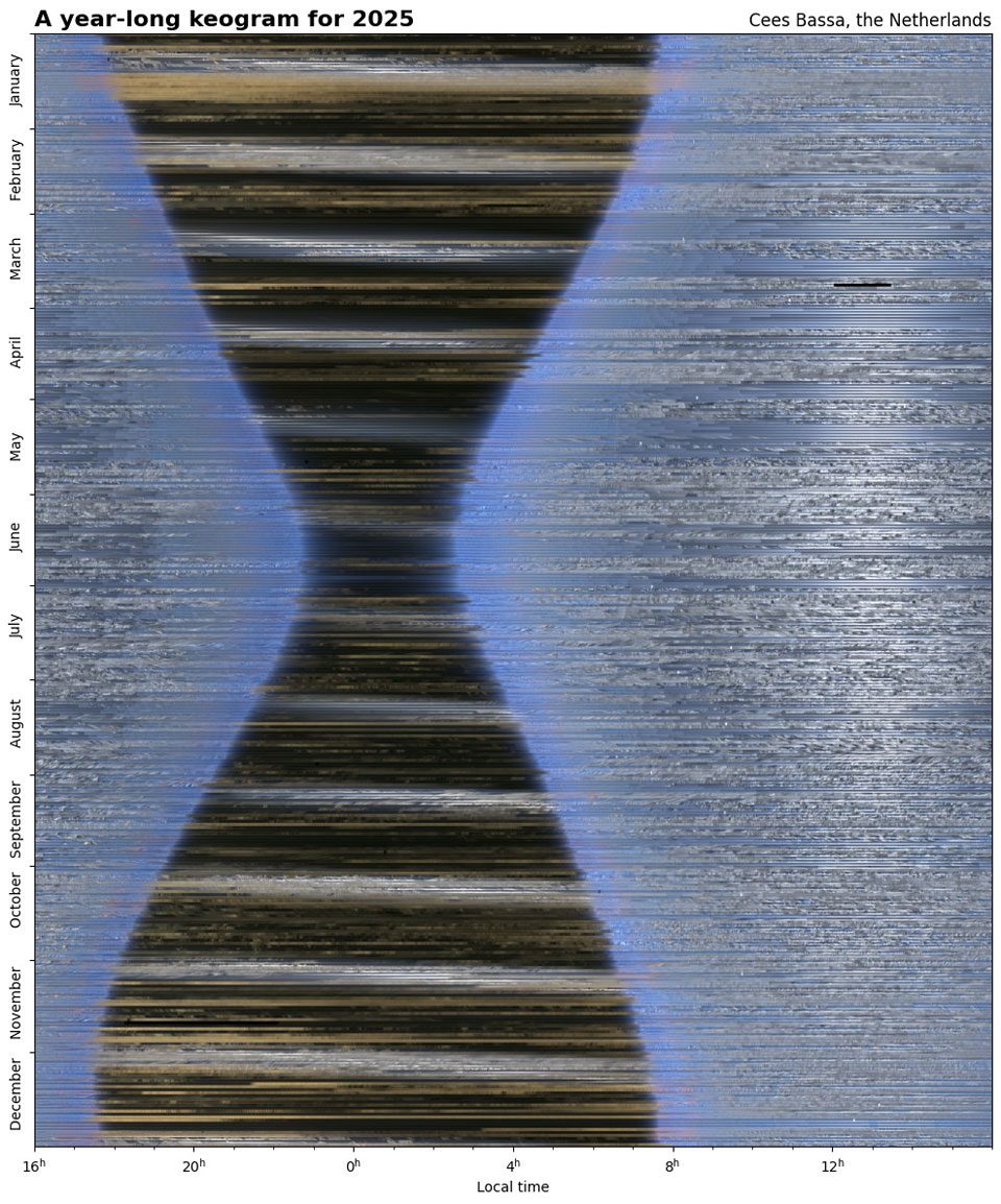 A keogram depicting the anticipated celestial patterns and sky changes throughout the year 2025.
