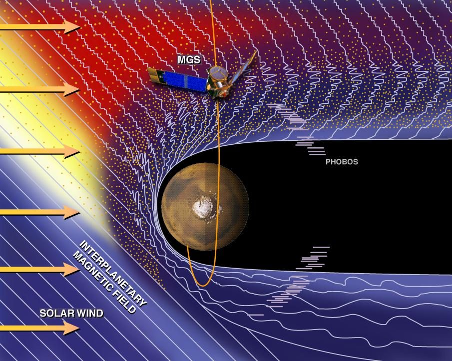 Illustration of Mars being impacted by solar wind, showing atmospheric effects and particle streams.