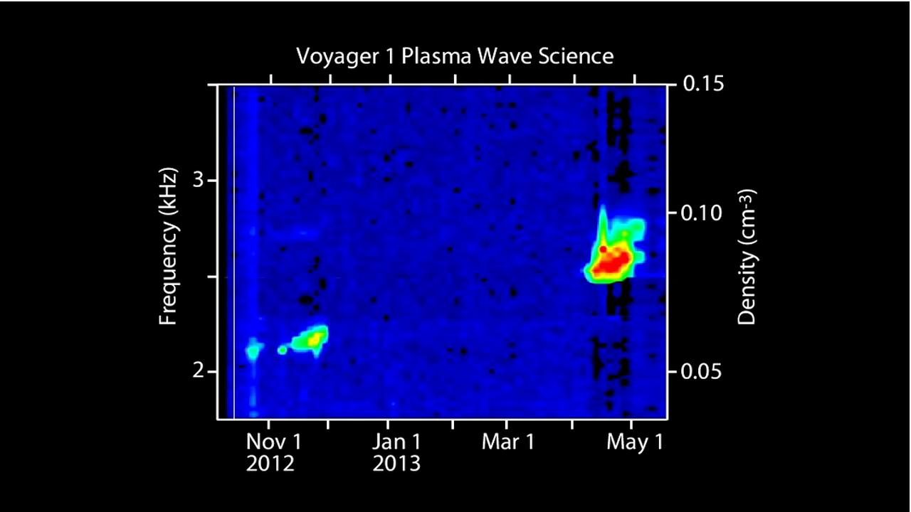 Illustration of Voyager 1 detecting vibrations of dense plasma in interstellar space, visualizing captured sounds.